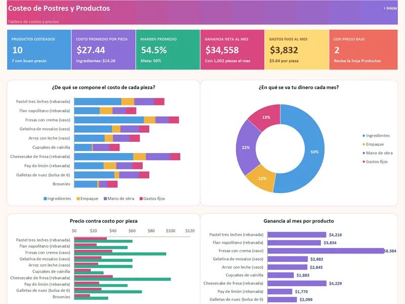 Vista real del Dashboard de Costeo de Postres y Productos