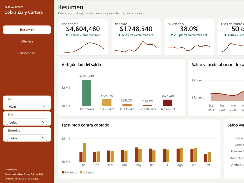 Vista real de Dashboard de Cobranza y Cuentas por Cobrar