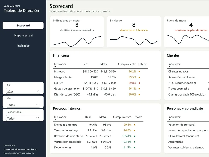 Vista real de Tablero de Dirección con Balanced Scorecard