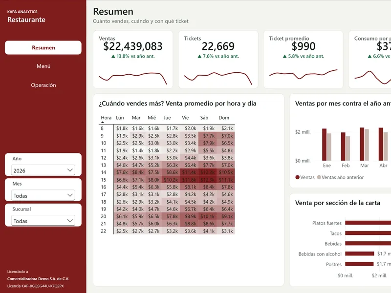 Vista real de Dashboard de Restaurante con Ingeniería de Menú