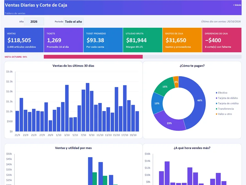 Vista real del Dashboard de Ventas Diarias y Corte de Caja